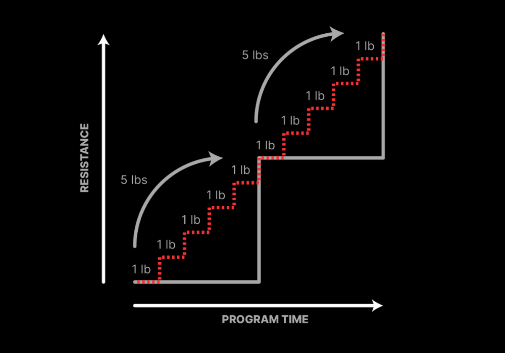 Daha Küçük Artışlarla Hızlı Progresif Yükleme